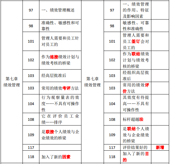 2019年中級經(jīng)濟(jì)師《人力資源》教材變化分析-第七章