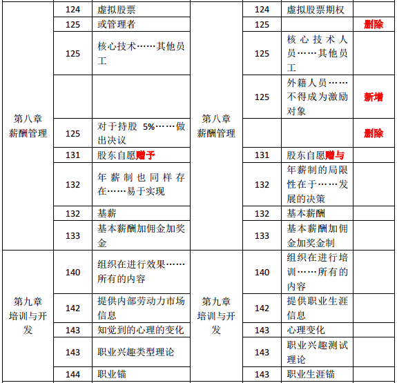 2019年中級經(jīng)濟(jì)師《人力資源》教材變化分析-第八章、第九章