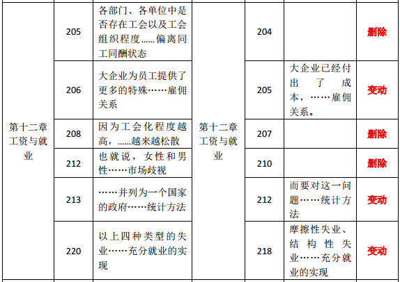 2019年中級經(jīng)濟(jì)師《人力資源》教材變化分析-第十二章