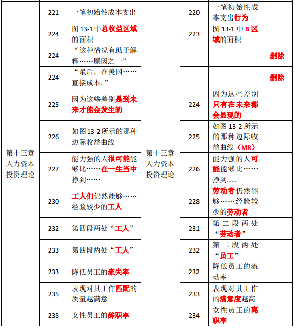 2019年中級經(jīng)濟(jì)師《人力資源》教材變化分析-第十三章