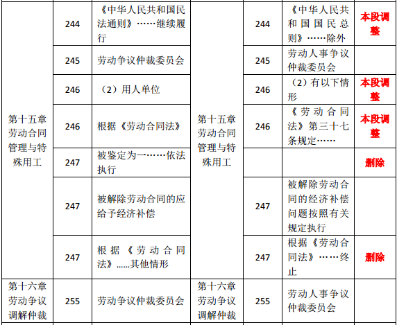 2019年中級經(jīng)濟(jì)師《人力資源》教材變化分析-第十五章、第十六章