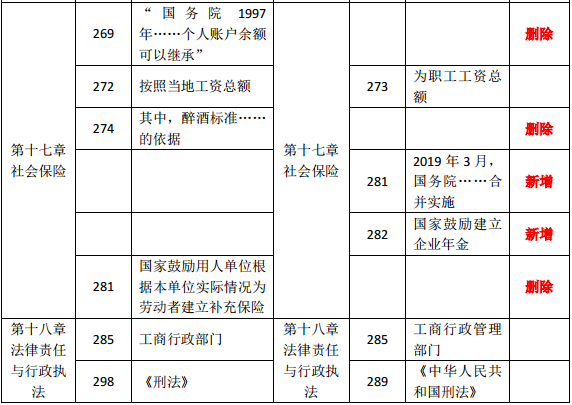 2019年中級經(jīng)濟(jì)師《人力資源》教材變化分析-第十七章、第十八章
