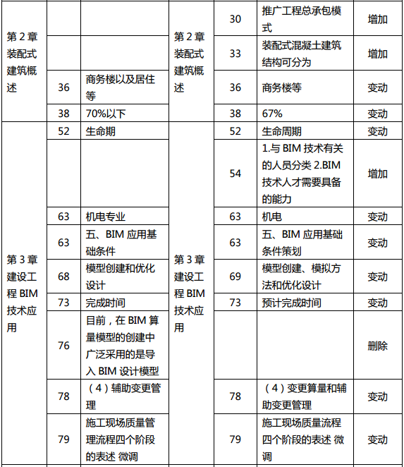 2019年中級(jí)經(jīng)濟(jì)師《建筑》教材變化分析-第2章、第3章