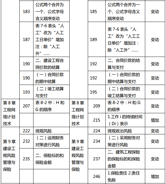 2019年中級(jí)經(jīng)濟(jì)師《建筑》教材變化分析-第8章、第9章