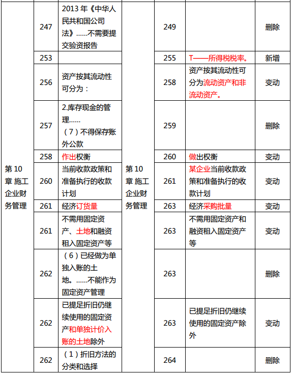 2019年中級(jí)經(jīng)濟(jì)師《建筑》教材變化分析-第10章