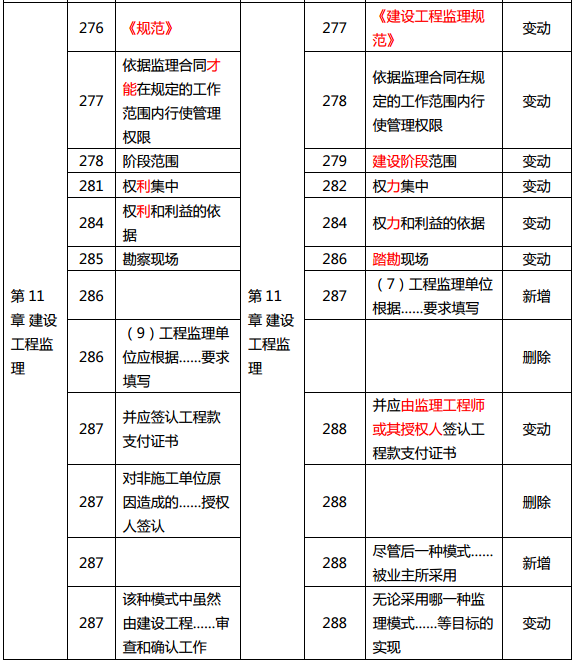 2019年中級(jí)經(jīng)濟(jì)師《建筑》教材變化分析-第11章
