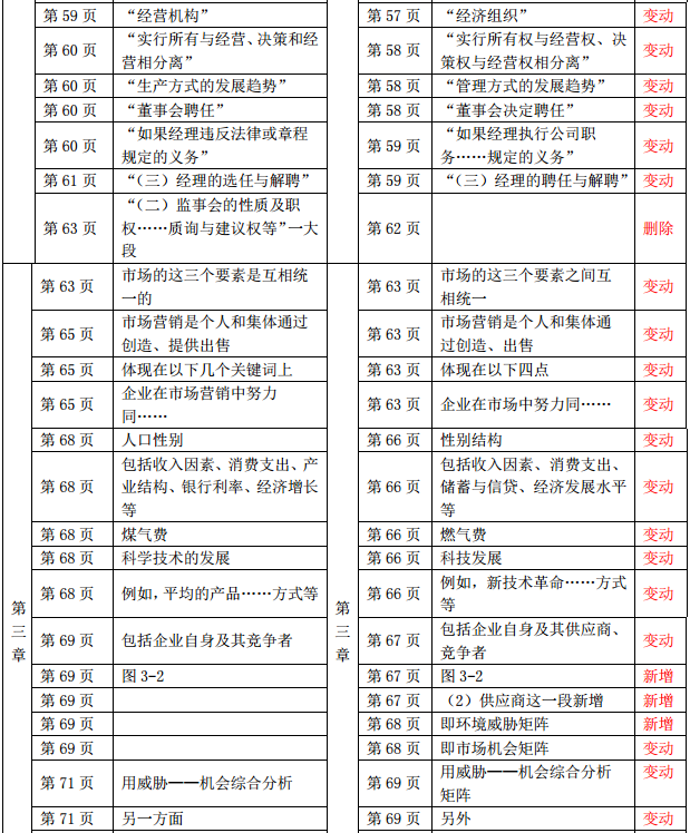 2019年中級經濟師《工商管理》教材變化-第三章