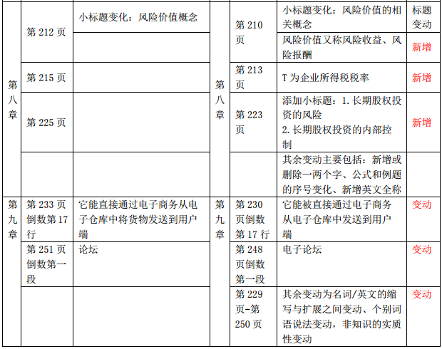 2019年中級經濟師《工商管理》教材變化-第八章、第九章