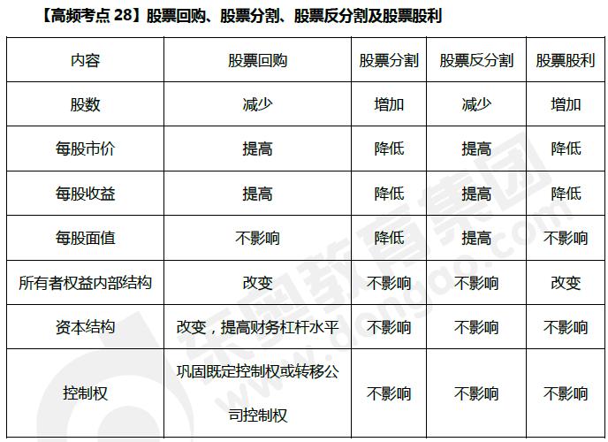 股票回購(gòu)、股票分割、股票反分割及股票股利