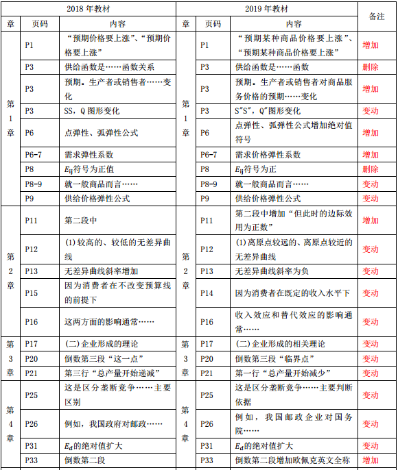 2019年中級經(jīng)濟師《經(jīng)濟基礎(chǔ)》教材變化-第1章、第2章、第3章、第4章