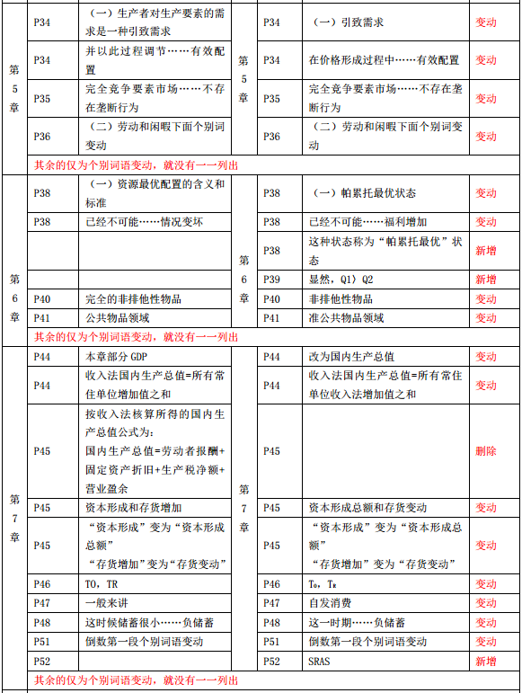 2019年中級經(jīng)濟師《經(jīng)濟基礎(chǔ)》教材變化-第5章、第6章、第7章