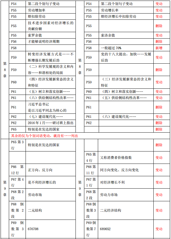 2019年中級經(jīng)濟師《經(jīng)濟基礎(chǔ)》教材變化-第8章、第9章