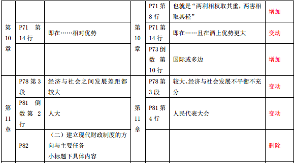 2019年中級經(jīng)濟師《經(jīng)濟基礎(chǔ)》教材變化-第10章、第11章