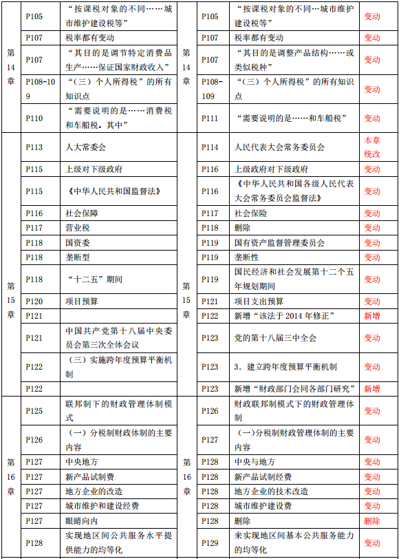 2019年中級經(jīng)濟師《經(jīng)濟基礎(chǔ)》教材變化-第14章、第15章、第16章