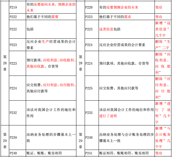2019年中級經(jīng)濟師《經(jīng)濟基礎(chǔ)》教材變化-第28章、第29章