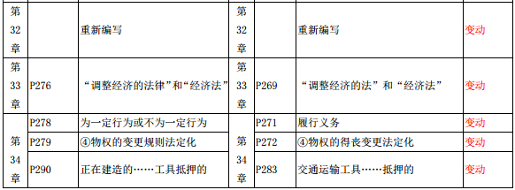 2019年中級經(jīng)濟師《經(jīng)濟基礎(chǔ)》教材變化-第32章、第33章、第34章
