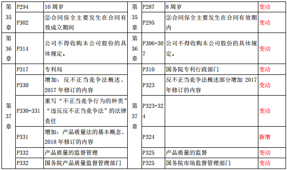 2019年中級經(jīng)濟師《經(jīng)濟基礎(chǔ)》教材變化-第35章、第36章、第37章