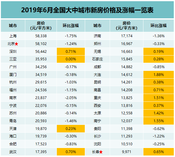 全國大中城市新房價(jià)格