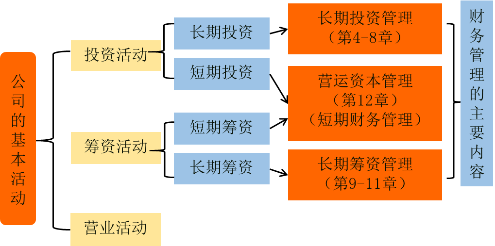 注會財管