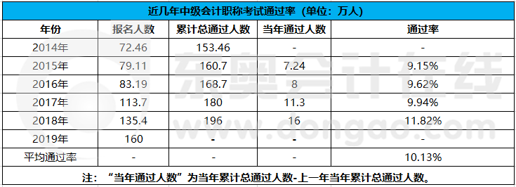 近幾年中級(jí)會(huì)計(jì)職稱考試通過(guò)率