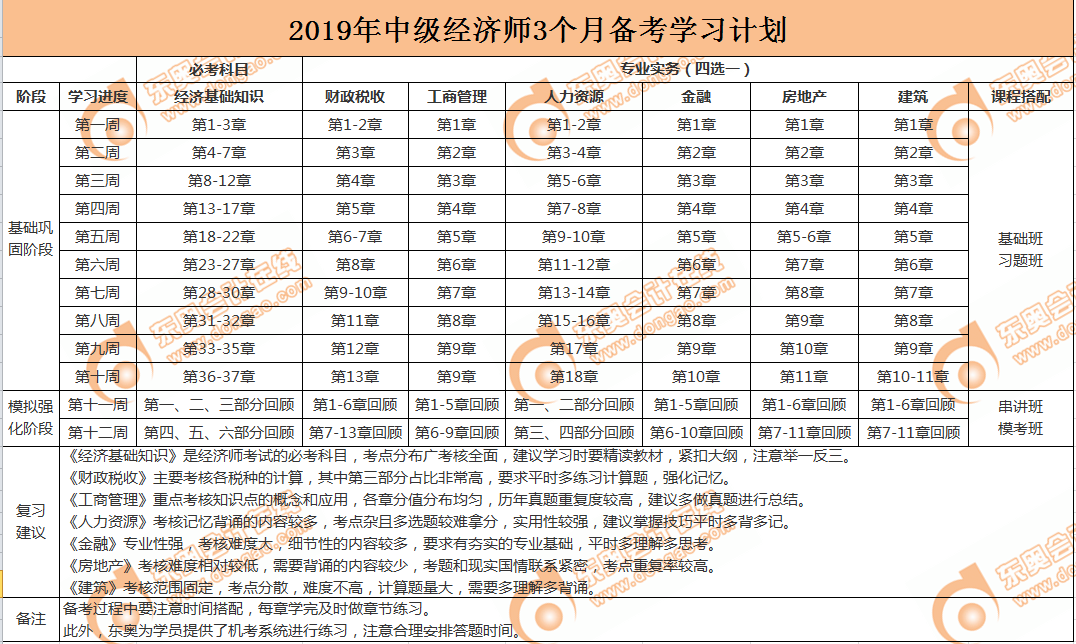 中級經(jīng)濟(jì)師倒計(jì)時(shí)3個月備考計(jì)劃