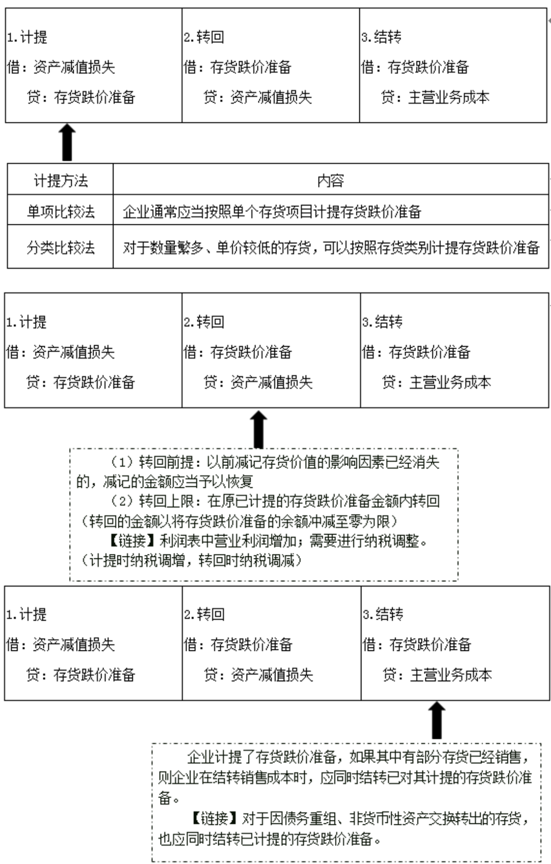 存貨跌價準備的計提、轉(zhuǎn)回和結(jié)轉(zhuǎn)
