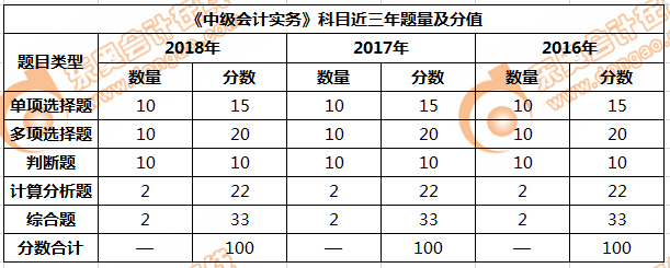中級會計實務(wù)近三年題量