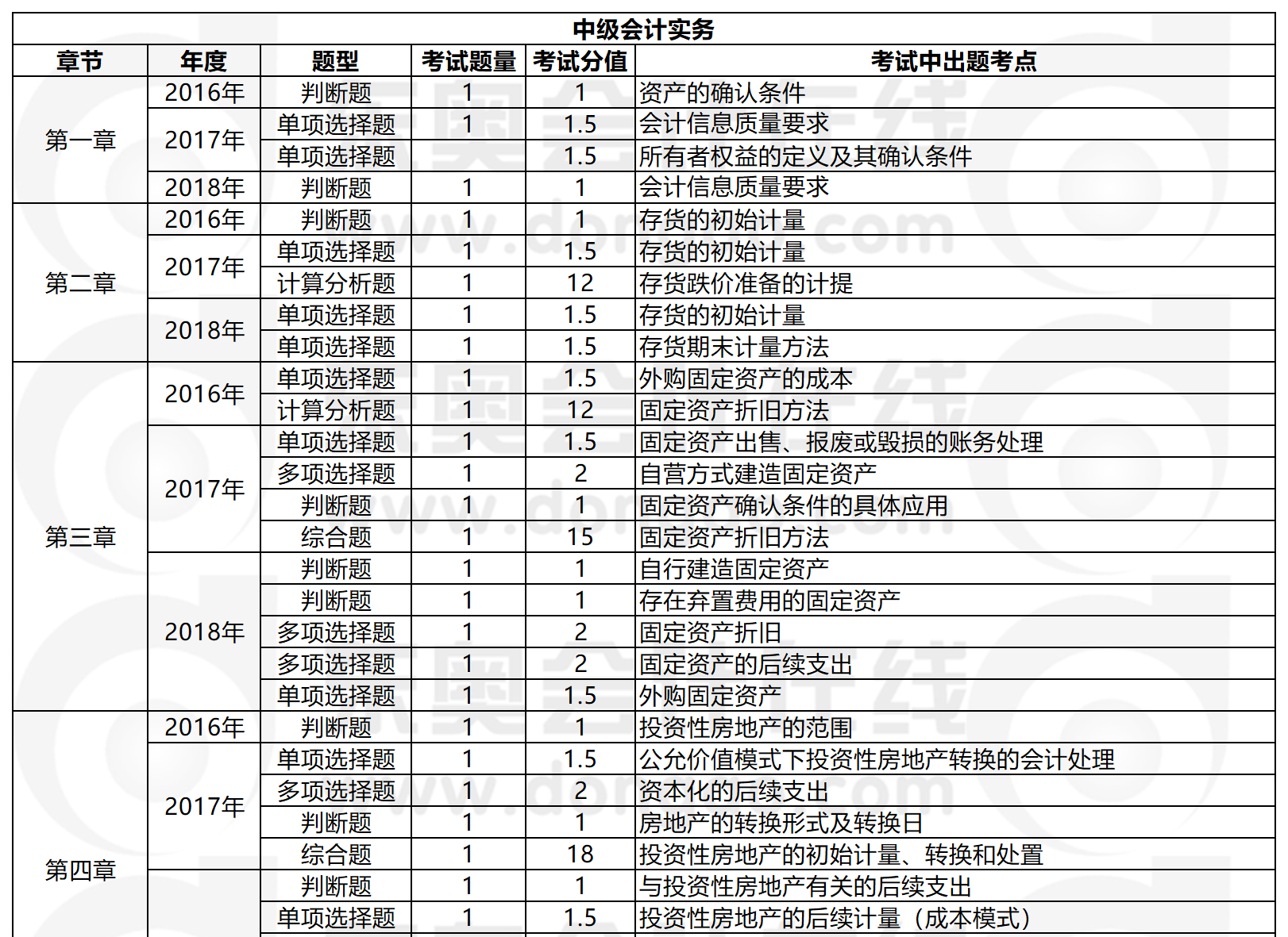 中級會計實務(wù)近年題型題量分析