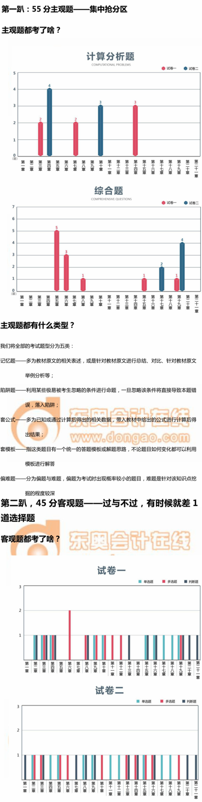 中級會計實務(wù)考題分析