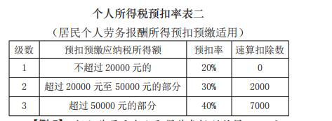 個人所得稅預扣率