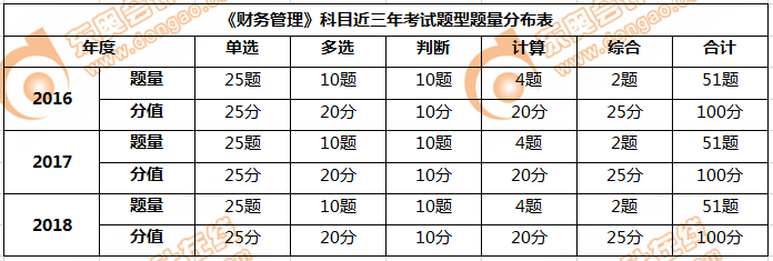 財務(wù)管理題量&分值
