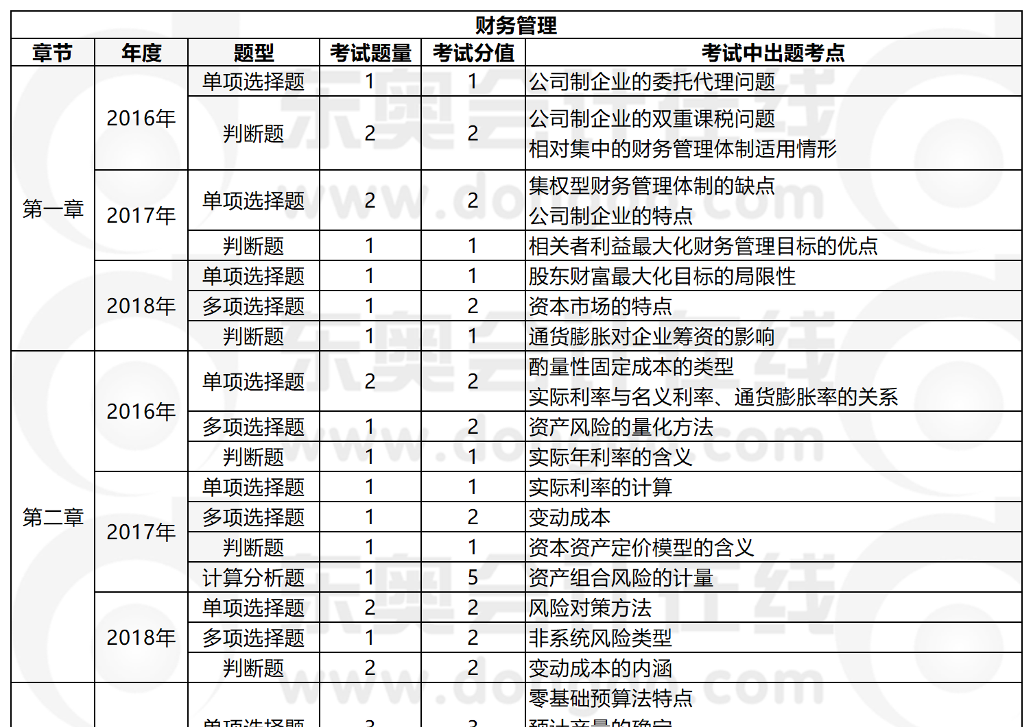 財務(wù)管理近年題型題量分析