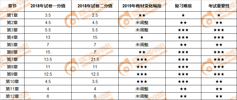 注會(huì)經(jīng)濟(jì)法考試分值占比