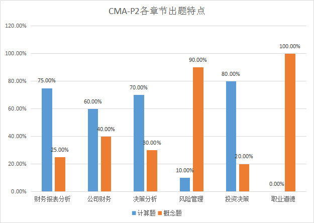 CMAP2出題特點(diǎn)