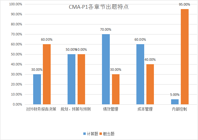 CMAP1出題特點(diǎn)