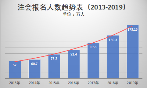 注會歷年報(bào)名人數(shù)