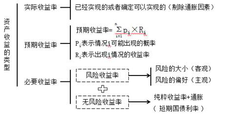 資產(chǎn)風(fēng)險(xiǎn)收益率的類(lèi)型