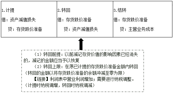存貨期末計(jì)量