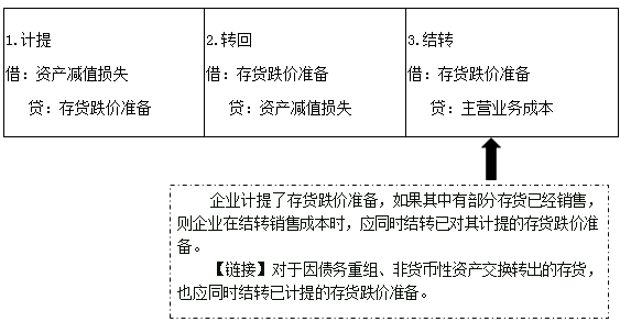 存貨期末計(jì)量的核算
