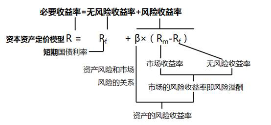資本資產(chǎn)模型