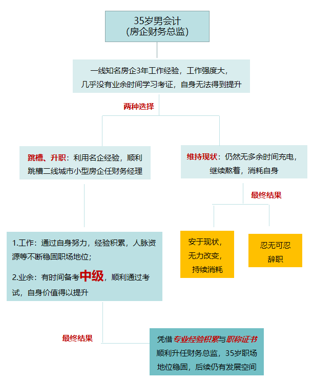 35歲男會計(jì)認(rèn)真規(guī)劃職業(yè)，終成房地產(chǎn)財(cái)務(wù)總監(jiān)