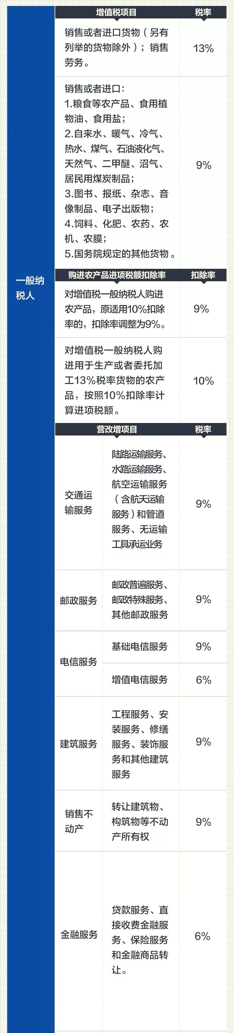 2019最新增值稅稅率表2