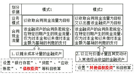 金融資產的具體分類