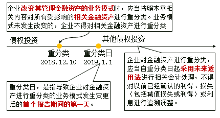 股權投資不得重分類