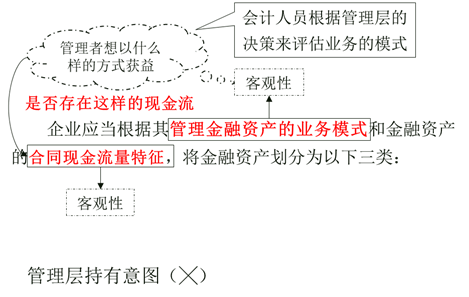 金融資產劃分
