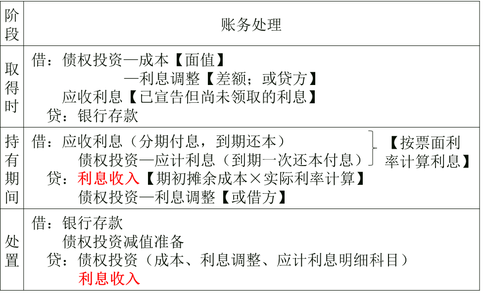 攤余成本計(jì)量的金融資產(chǎn)的會計(jì)處理