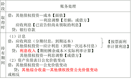 以公允價(jià)值計(jì)量且其變動計(jì)入其他綜合收益的金融資產(chǎn)的會計(jì)處理取得和持有