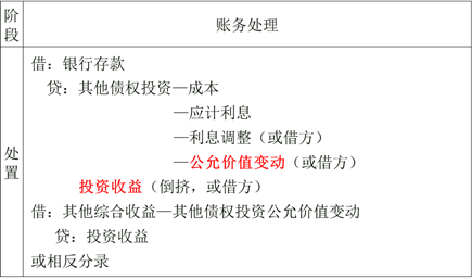 以公允價(jià)值計(jì)量且其變動計(jì)入其他綜合收益的金融資產(chǎn)的會計(jì)處理處置