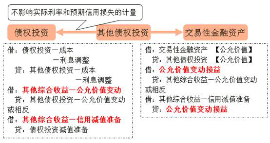 以公允價(jià)值計(jì)量且其變動計(jì)入其他綜合收益的金融資產(chǎn)的重分類