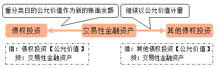 以公允價(jià)值計(jì)量且其變動計(jì)入當(dāng)期損益的金融資產(chǎn)的重分類